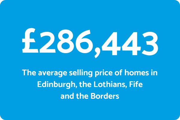 HPR Average Property Price