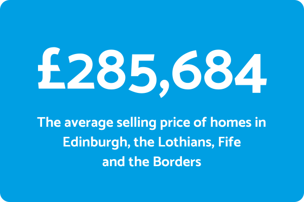 HPR Average Property Price
