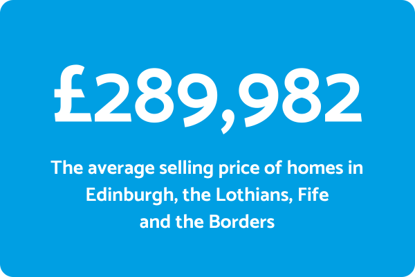 HPR Average Property Price