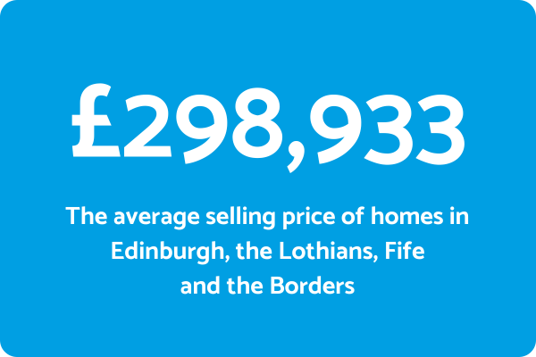 HPR Average Property Price