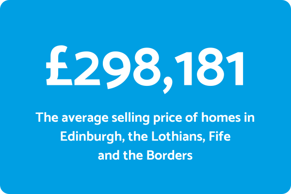 HPR Average Property Price