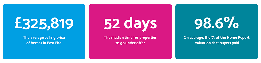 East Fife Property Market Stats