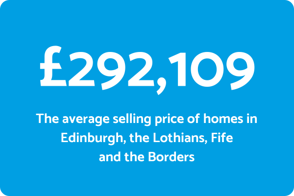 HPR Average Property Price