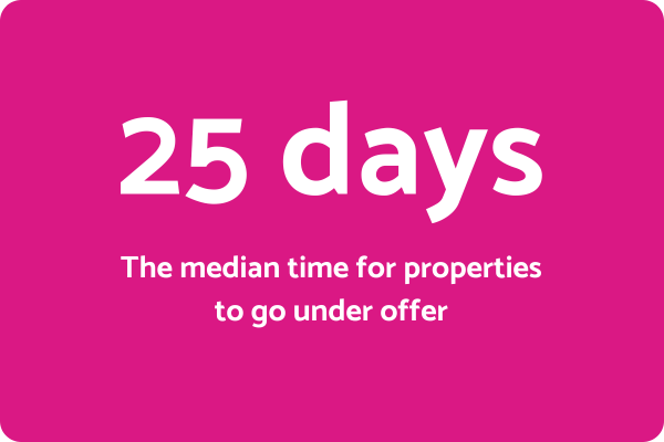 Median time to sell