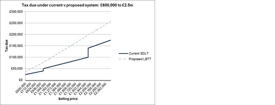 lbtt_chart2_500x339