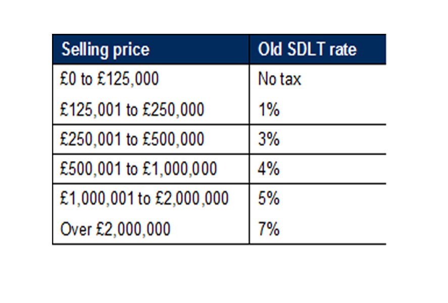 Stamp Duty changes