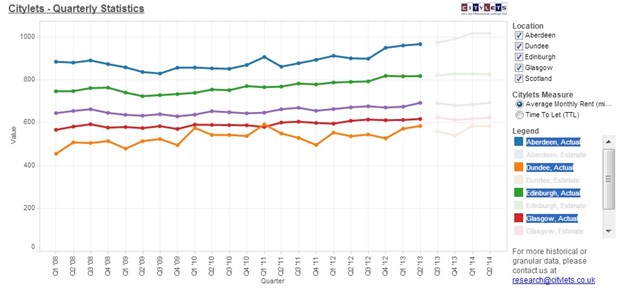 citylets q2 graph