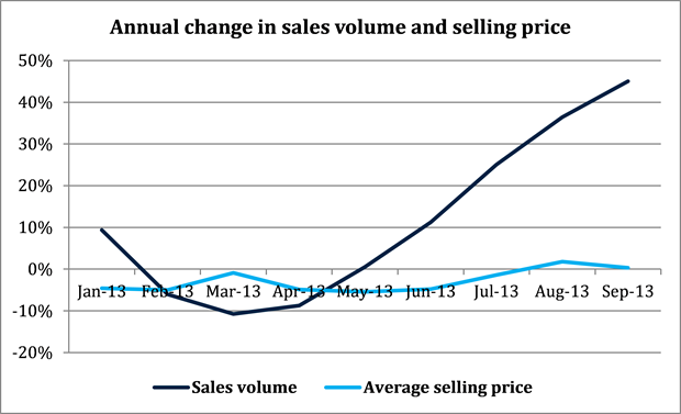sales volume v selling price to Sep 13