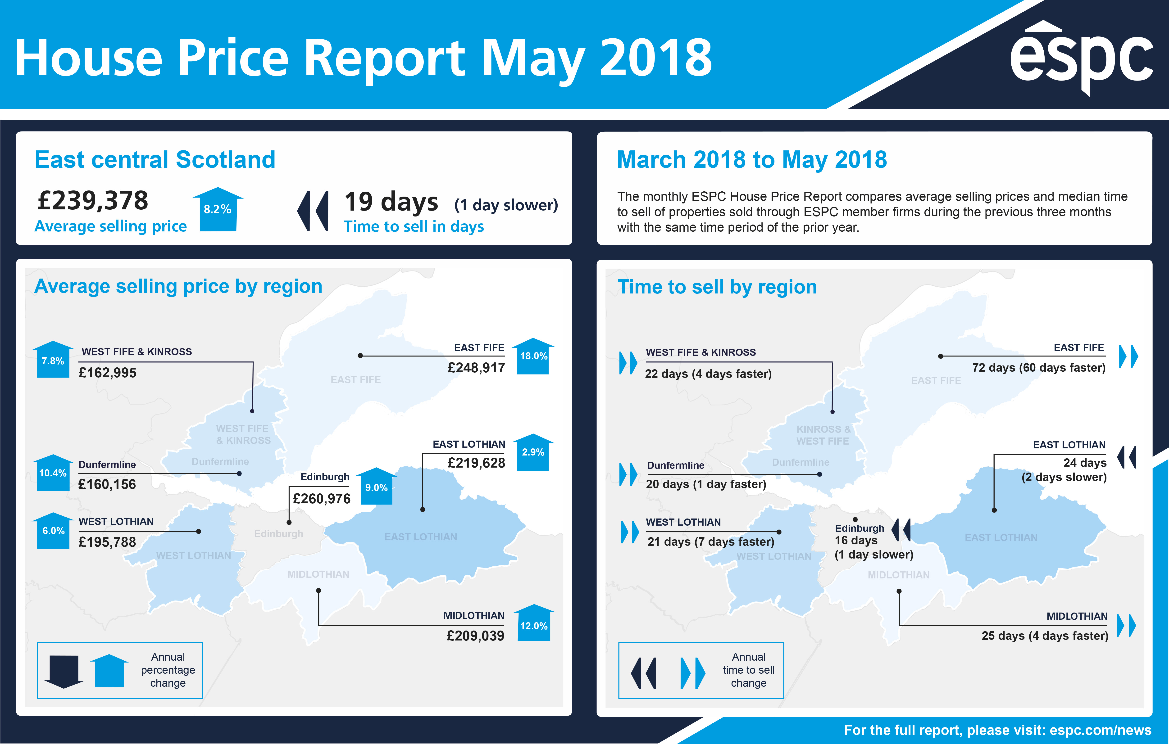 Region time. 2019 East. ESPC модуль. The Annual percentage change of House Prices. Compare Report.