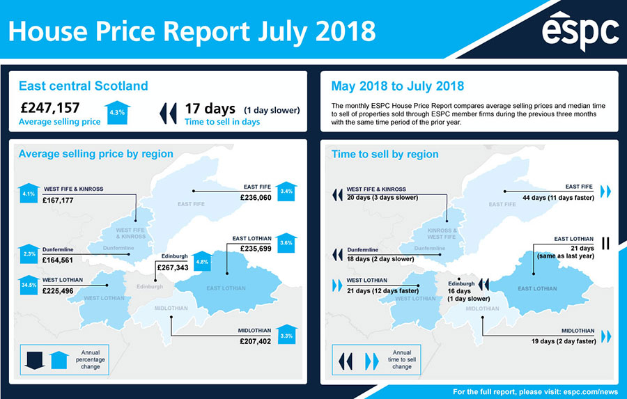 House Price Report July 2018 infographic