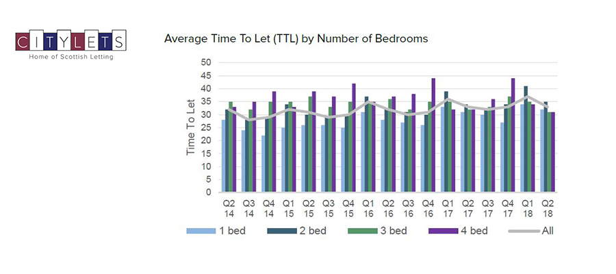 City Lets Q2 2018 market report