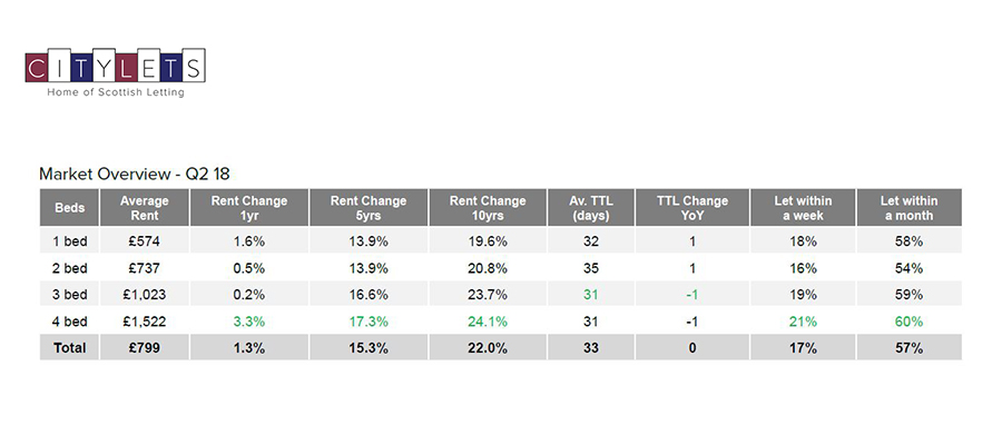 City Lets Q2 18 market report