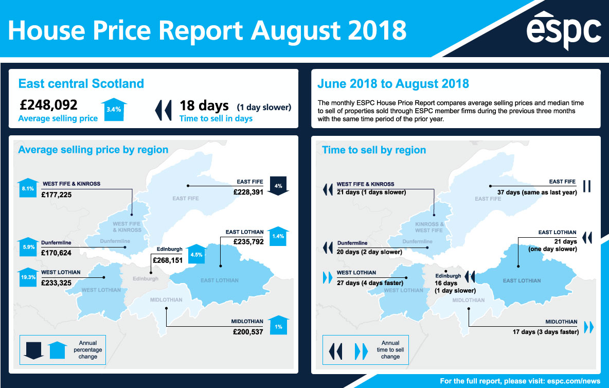 ESPC House Price Report infographic August 2018