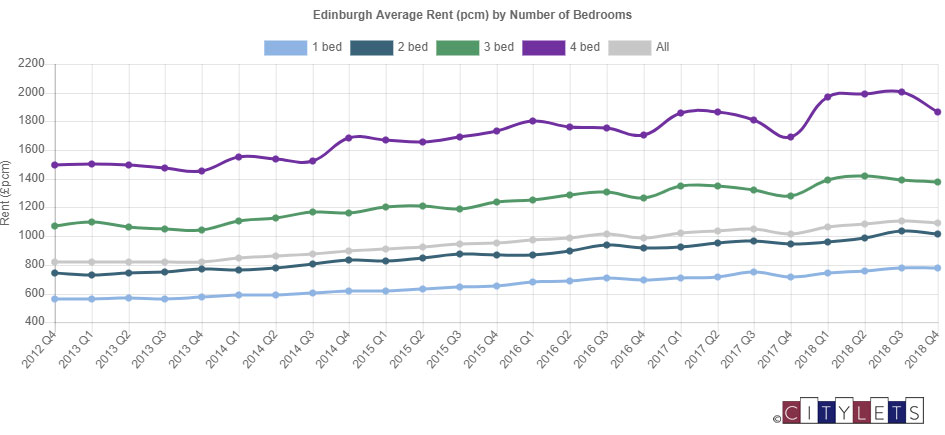 Average rent Edinburgh