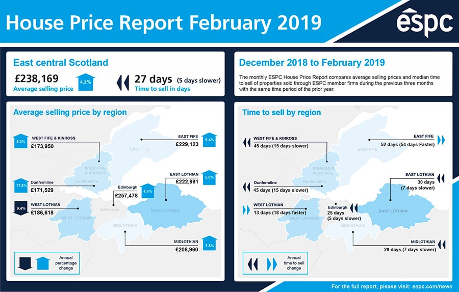 House Price Report February 2019 infographic