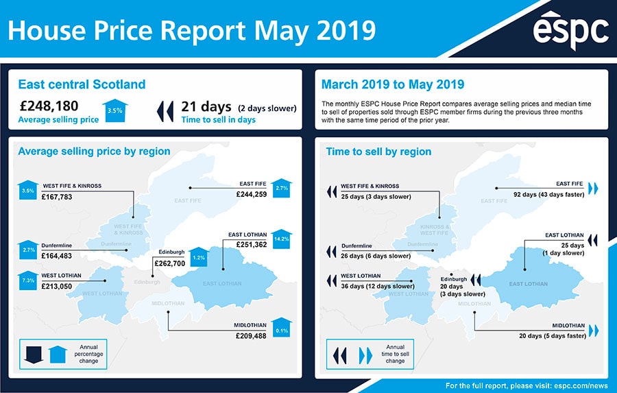 House Price Report infographic May 2019