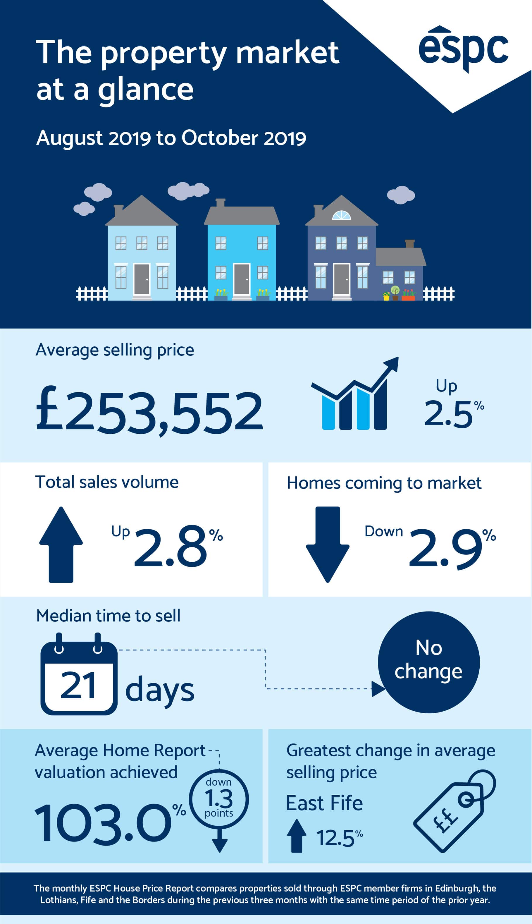 House Price Report October 2019 infographic