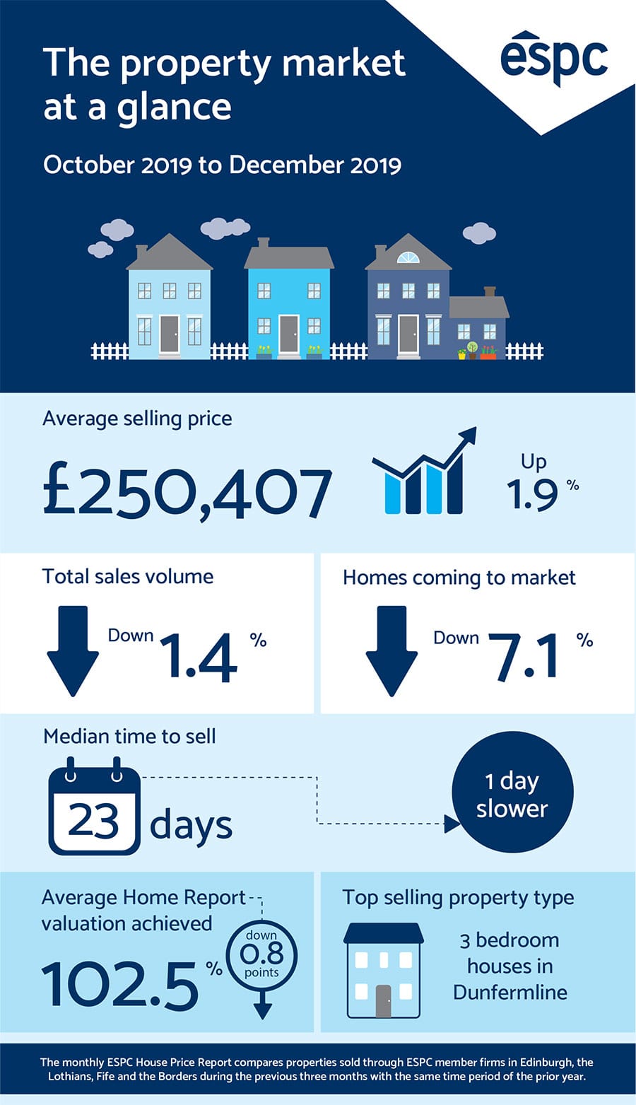 House Price Report Dec 2019 infographic