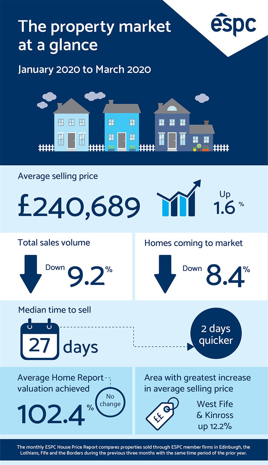 House Price Report March 2020 infographic