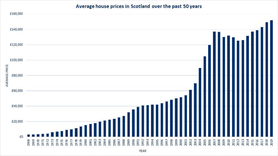 How Scottish house prices have changed in the past 50 years Blog